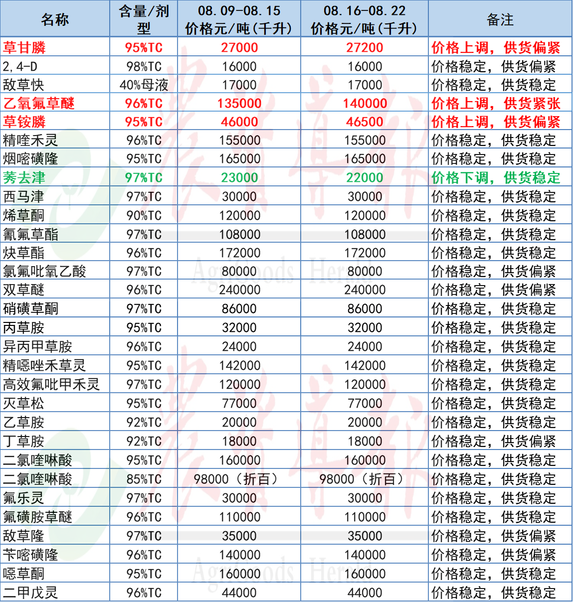 草甘膦等原藥價格上漲，氯蟲苯甲酰胺等原藥價格下跌